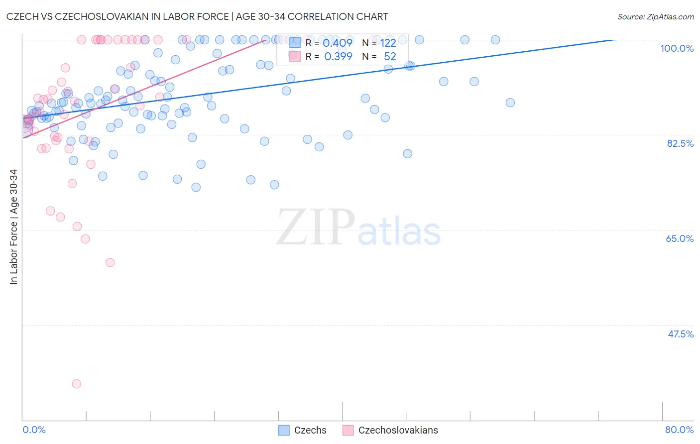 Czech vs Czechoslovakian In Labor Force | Age 30-34