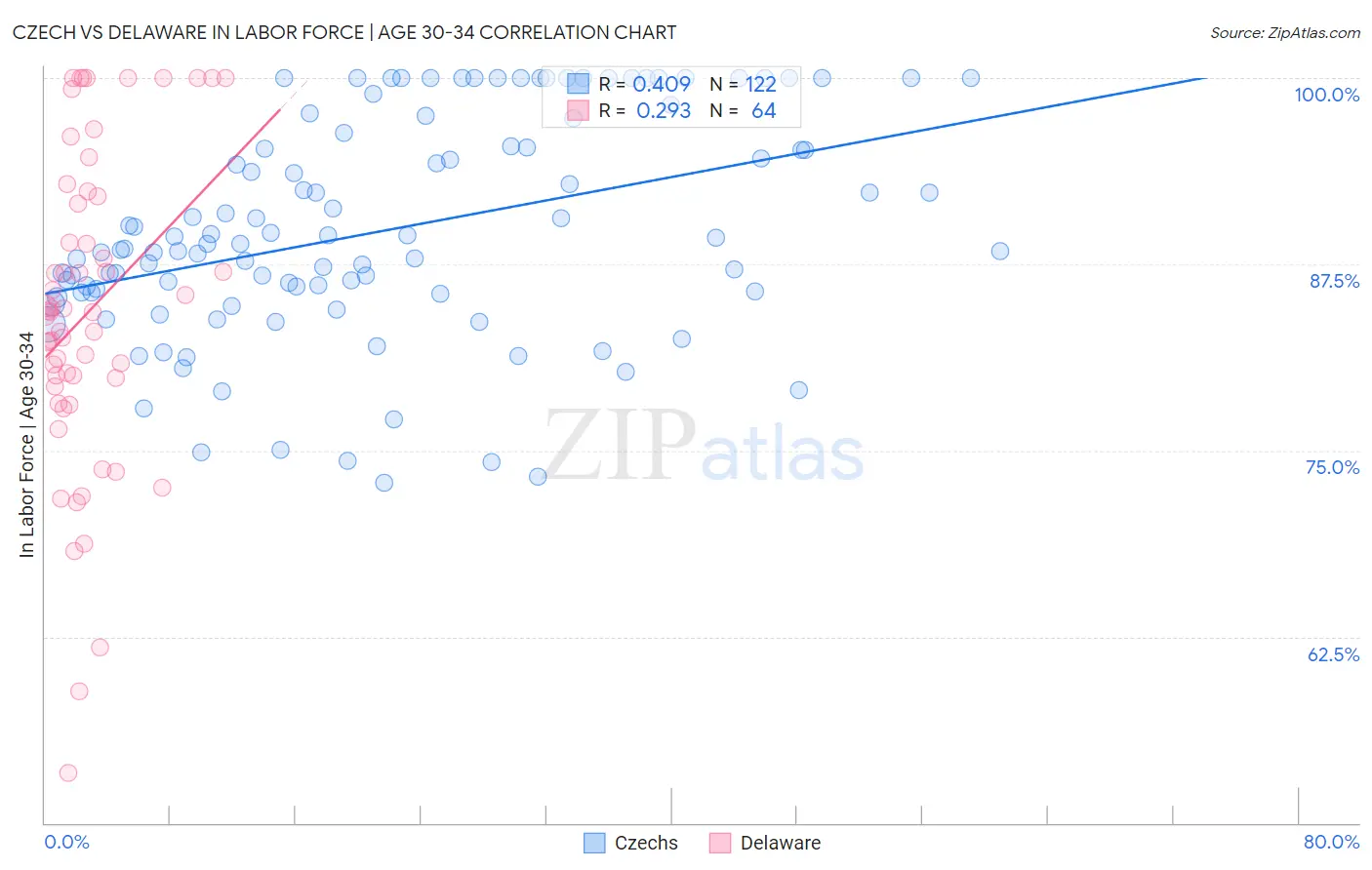 Czech vs Delaware In Labor Force | Age 30-34
