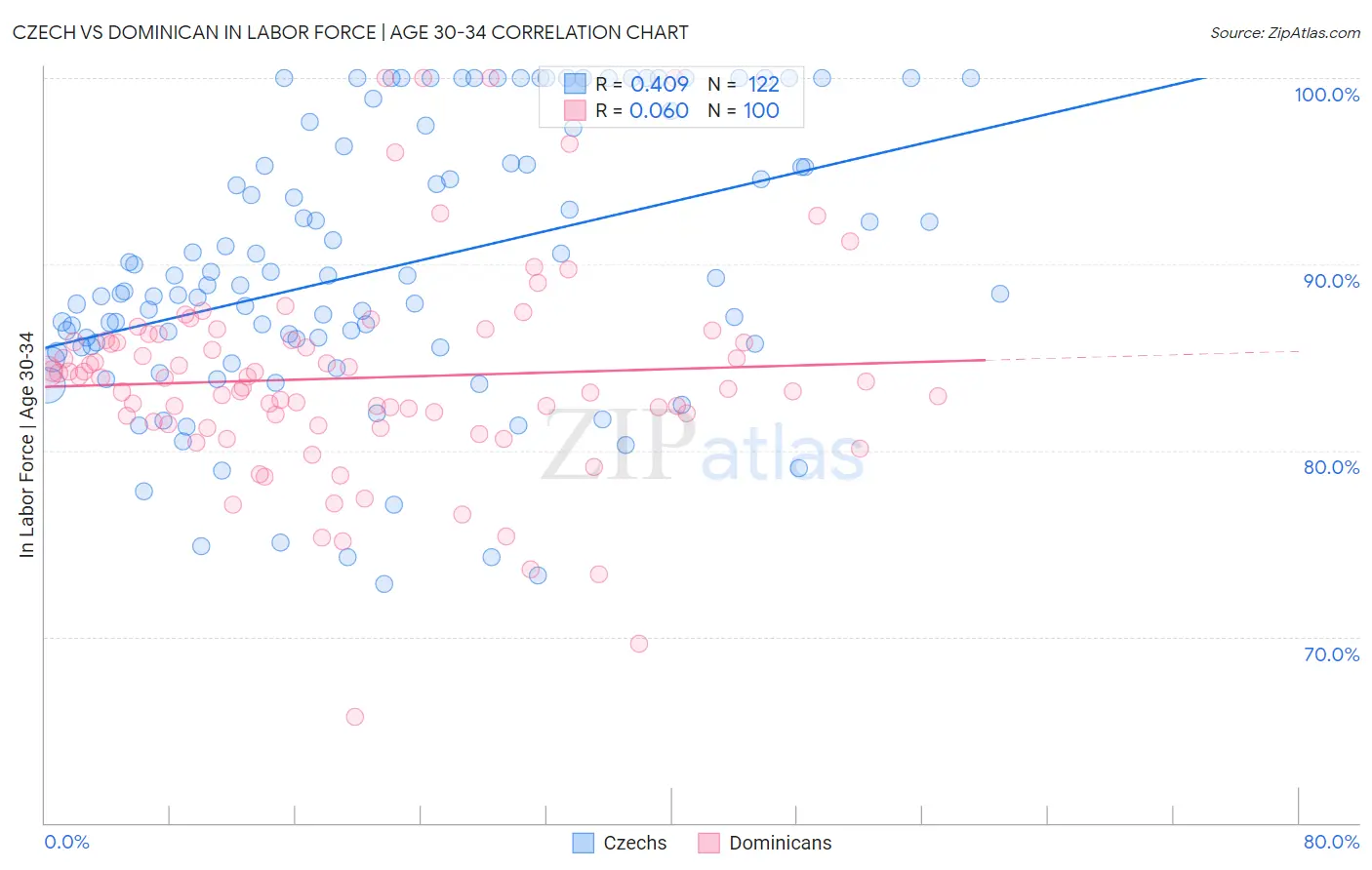 Czech vs Dominican In Labor Force | Age 30-34