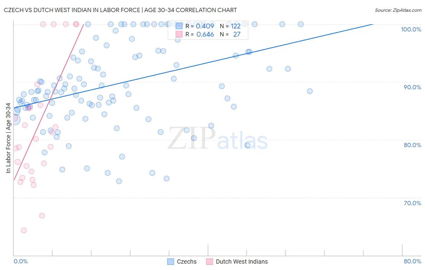 Czech vs Dutch West Indian In Labor Force | Age 30-34