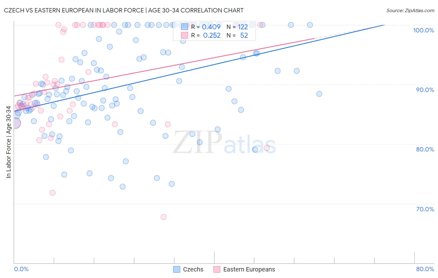 Czech vs Eastern European In Labor Force | Age 30-34