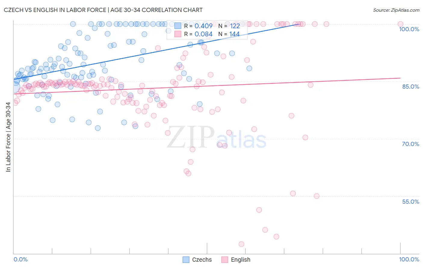 Czech vs English In Labor Force | Age 30-34