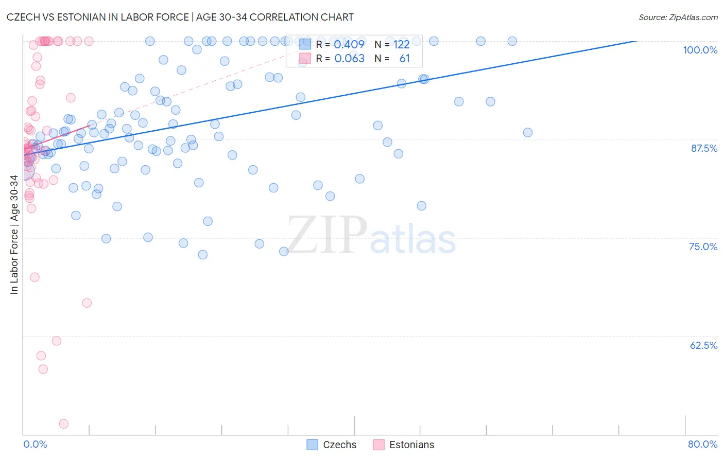 Czech vs Estonian In Labor Force | Age 30-34