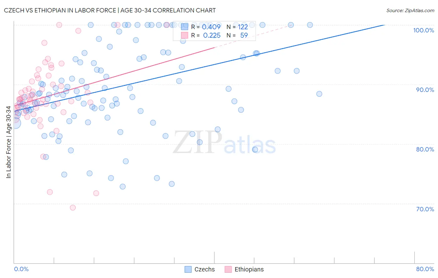 Czech vs Ethiopian In Labor Force | Age 30-34