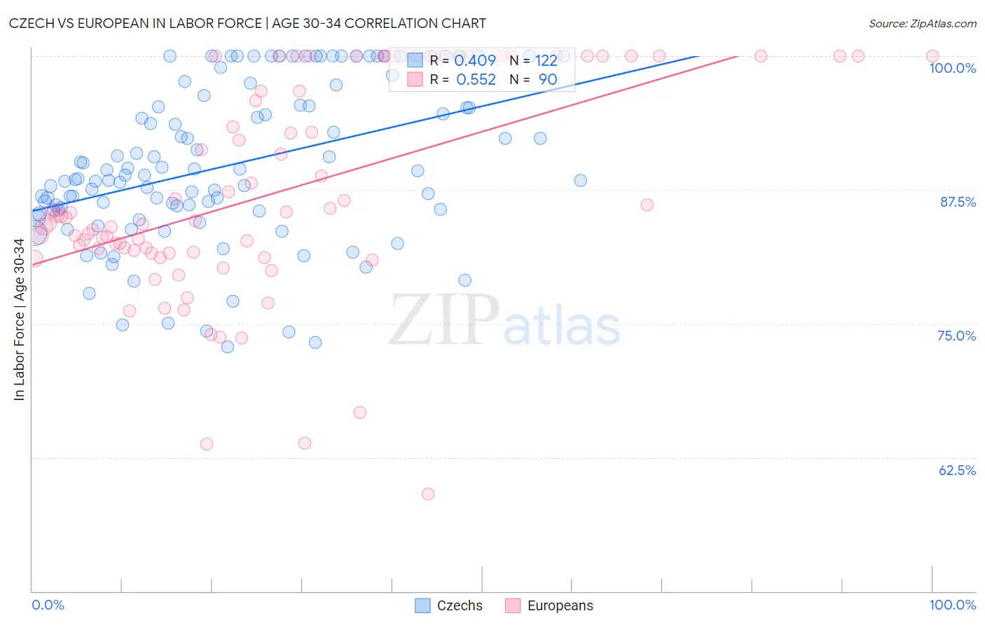 Czech vs European In Labor Force | Age 30-34