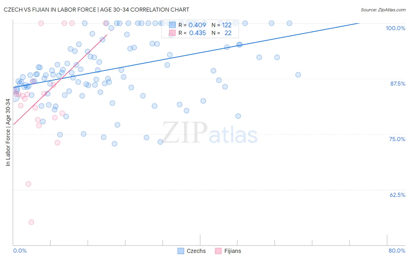 Czech vs Fijian In Labor Force | Age 30-34