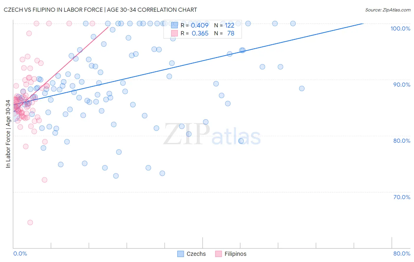 Czech vs Filipino In Labor Force | Age 30-34