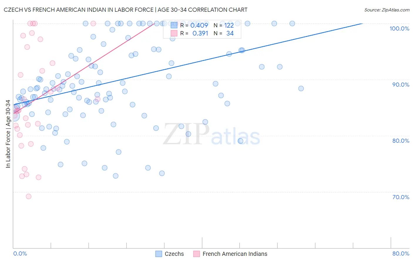 Czech vs French American Indian In Labor Force | Age 30-34