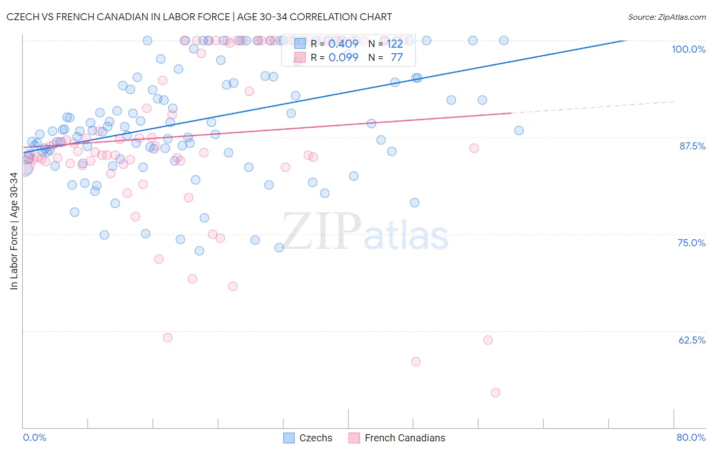 Czech vs French Canadian In Labor Force | Age 30-34