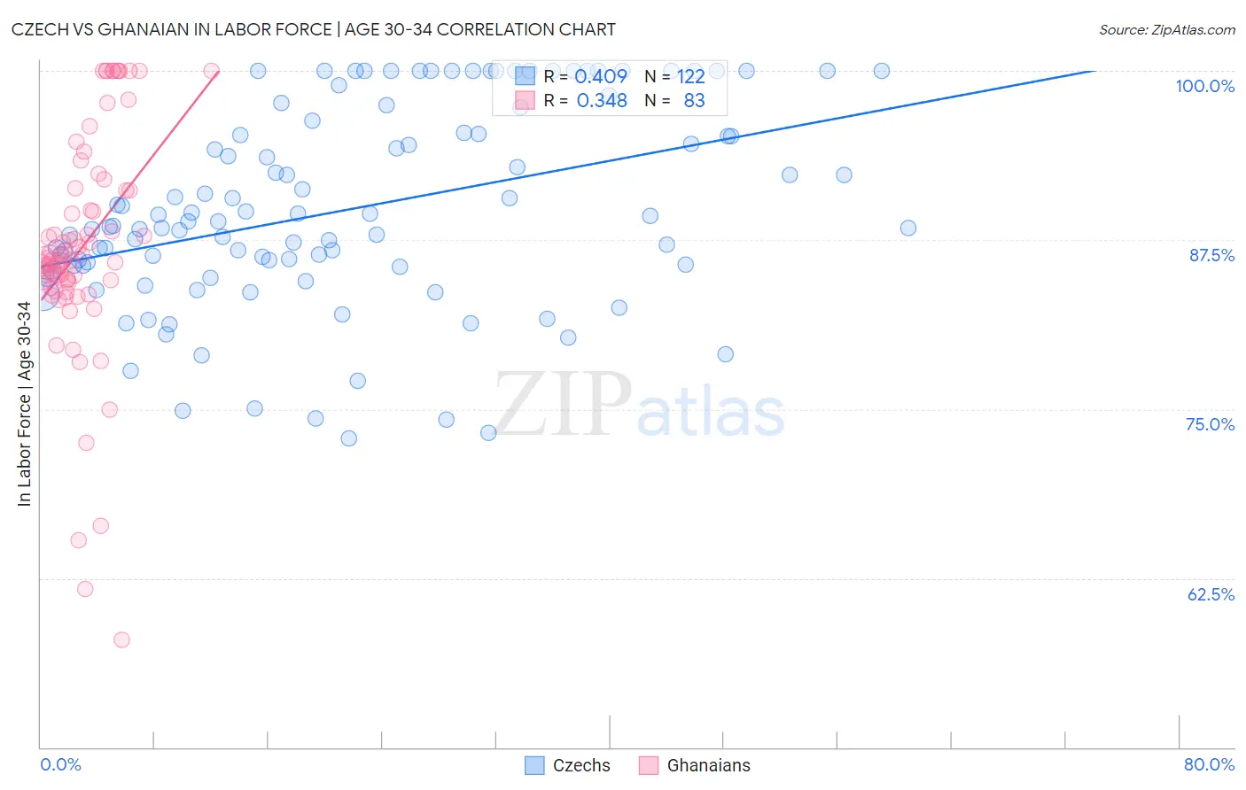Czech vs Ghanaian In Labor Force | Age 30-34