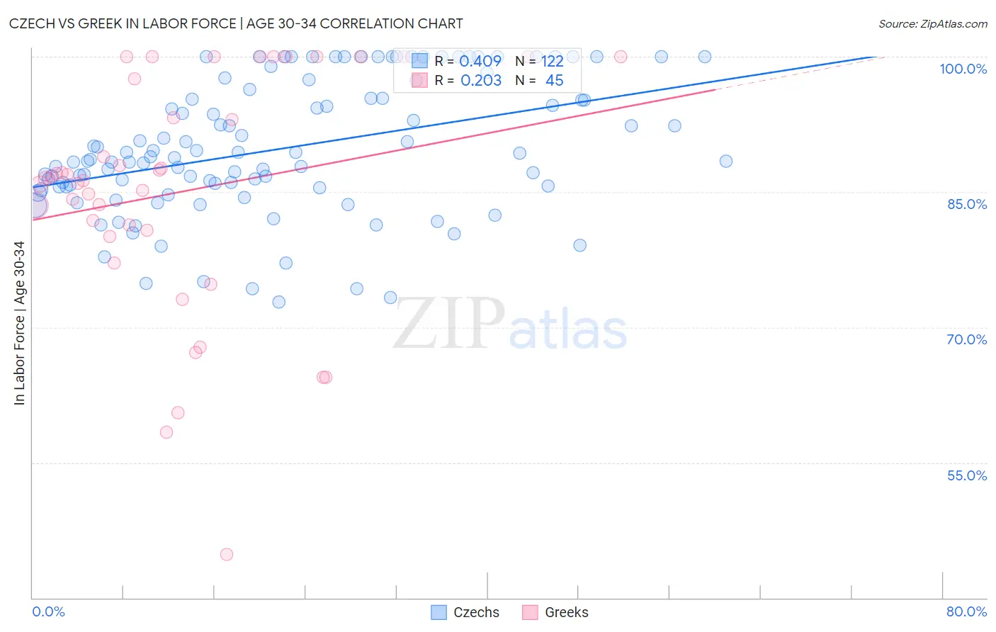 Czech vs Greek In Labor Force | Age 30-34