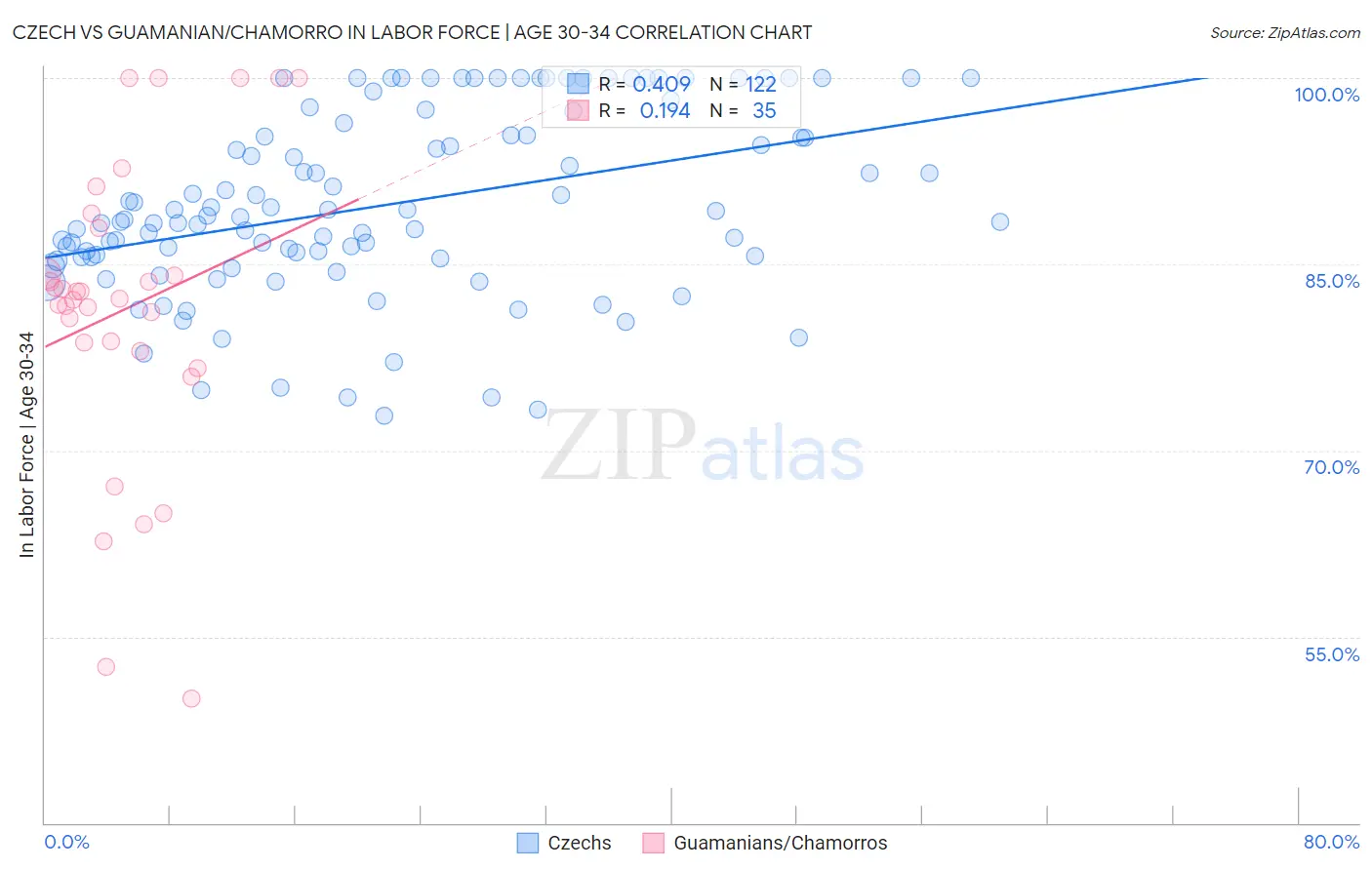 Czech vs Guamanian/Chamorro In Labor Force | Age 30-34