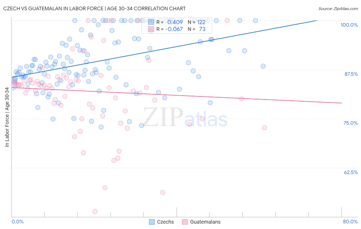 Czech vs Guatemalan In Labor Force | Age 30-34