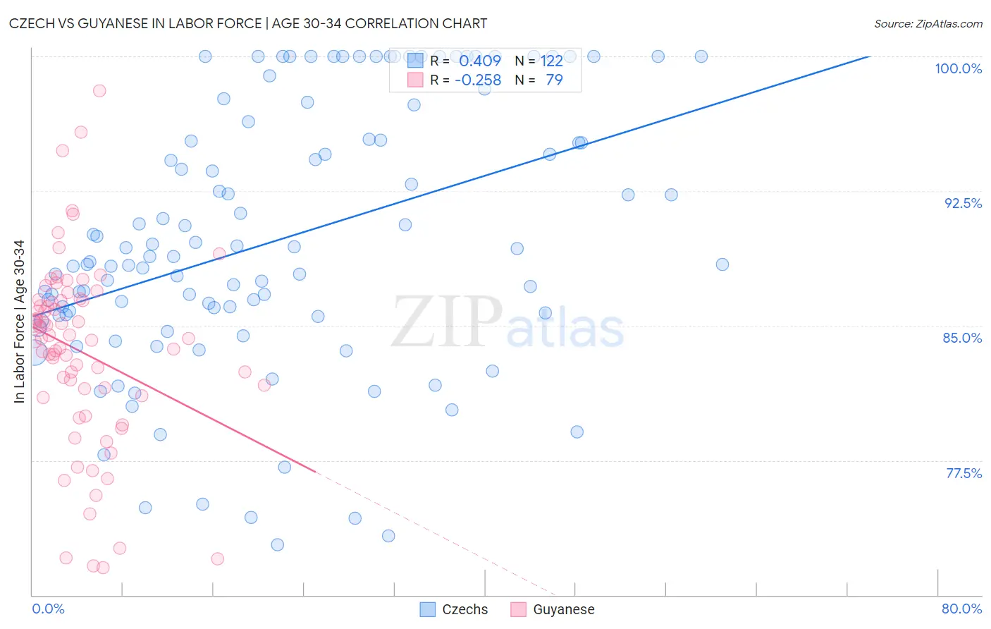 Czech vs Guyanese In Labor Force | Age 30-34