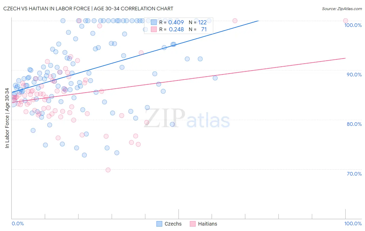 Czech vs Haitian In Labor Force | Age 30-34