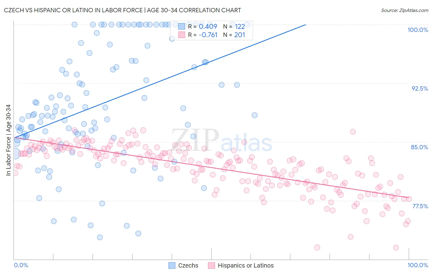 Czech vs Hispanic or Latino In Labor Force | Age 30-34