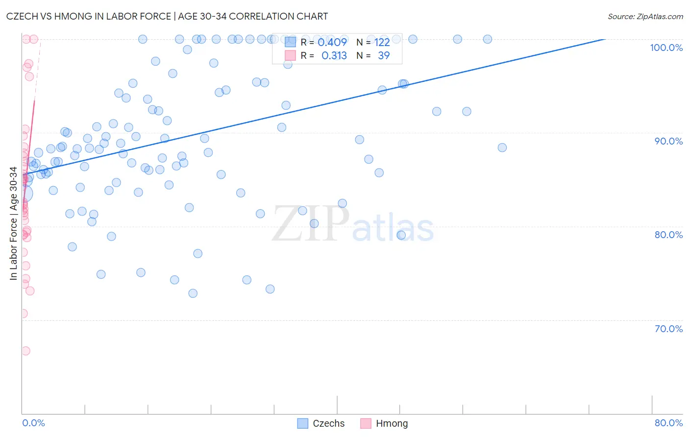 Czech vs Hmong In Labor Force | Age 30-34