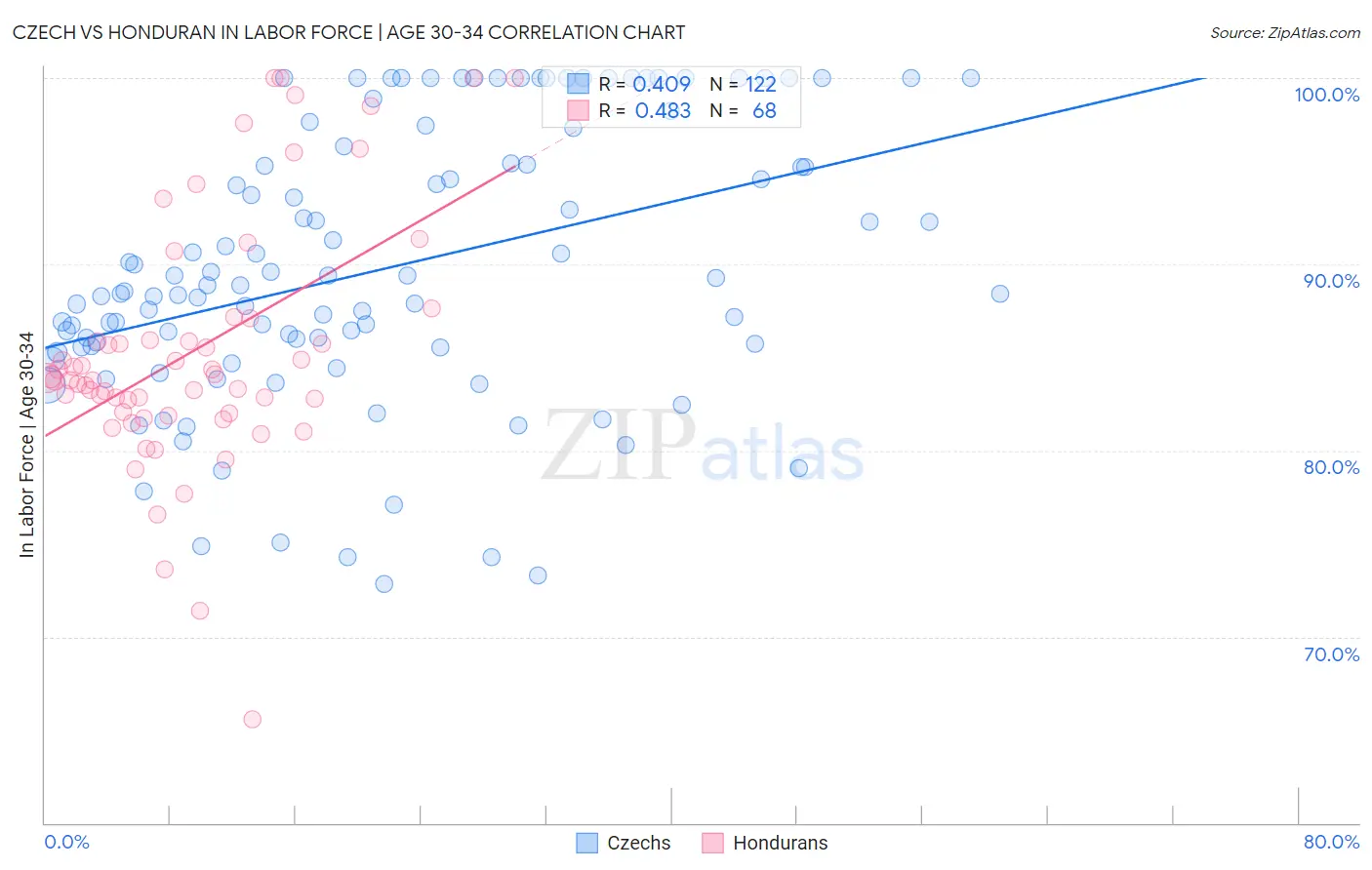 Czech vs Honduran In Labor Force | Age 30-34