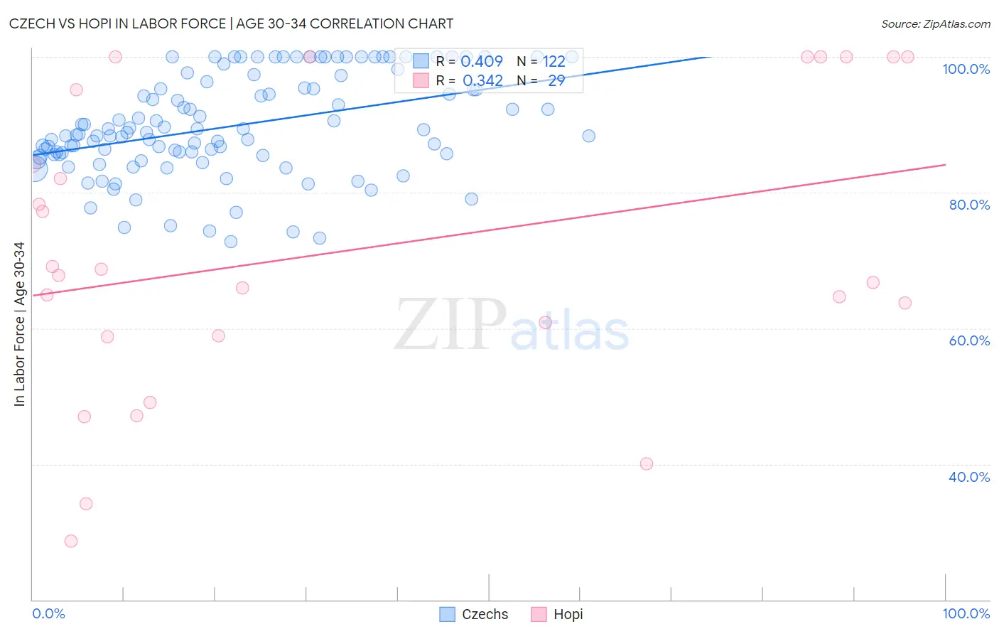 Czech vs Hopi In Labor Force | Age 30-34