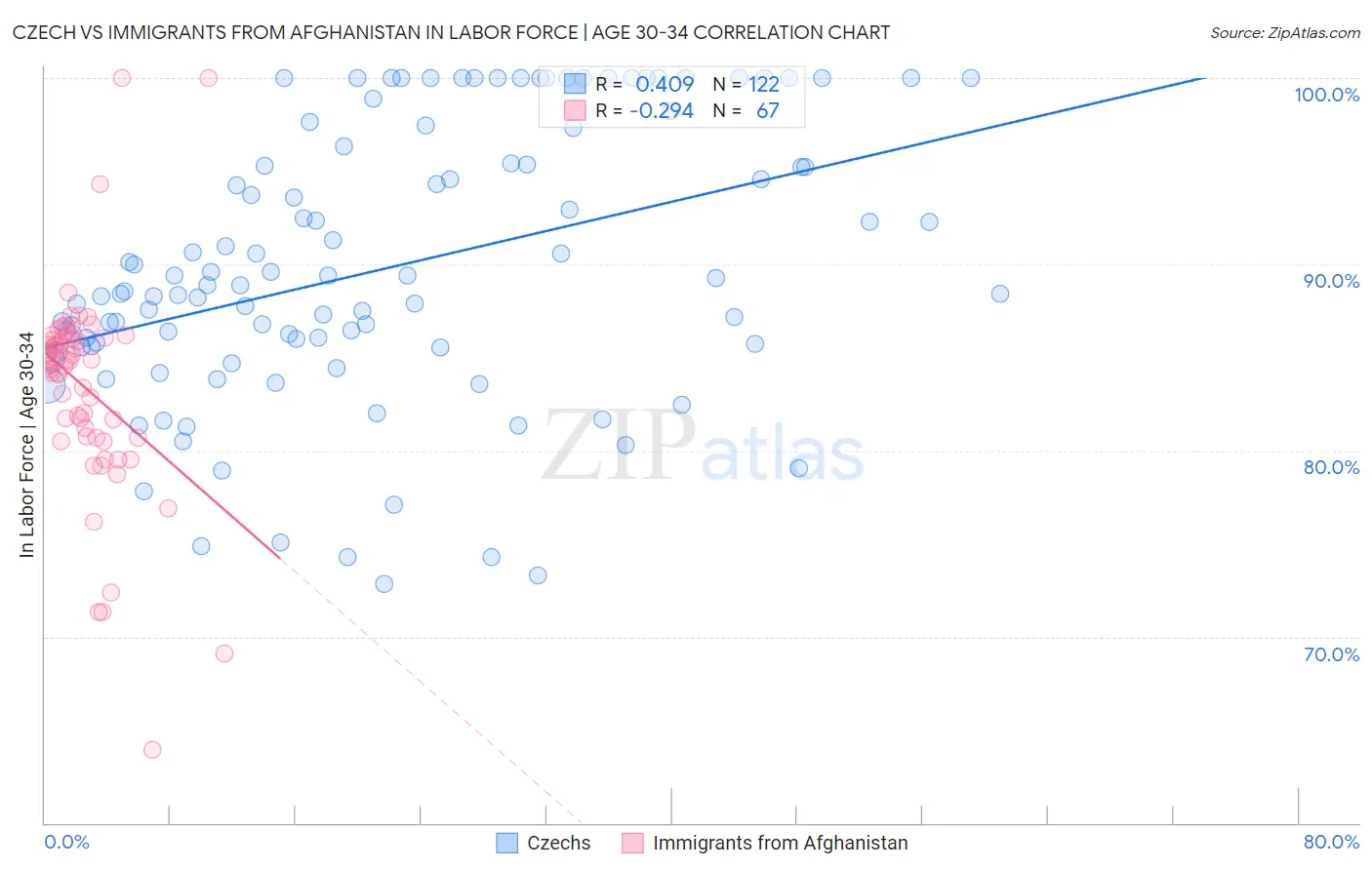 Czech vs Immigrants from Afghanistan In Labor Force | Age 30-34