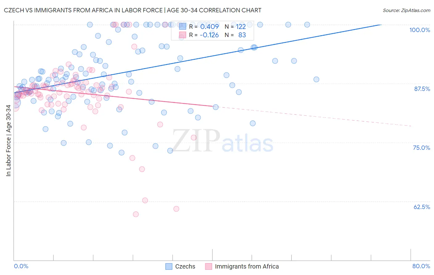Czech vs Immigrants from Africa In Labor Force | Age 30-34