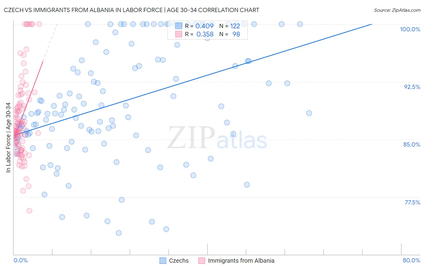 Czech vs Immigrants from Albania In Labor Force | Age 30-34