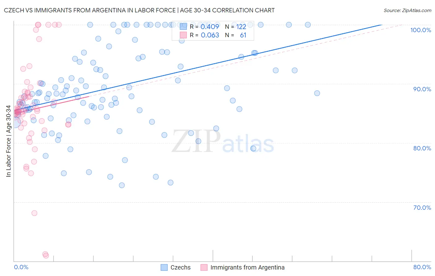 Czech vs Immigrants from Argentina In Labor Force | Age 30-34