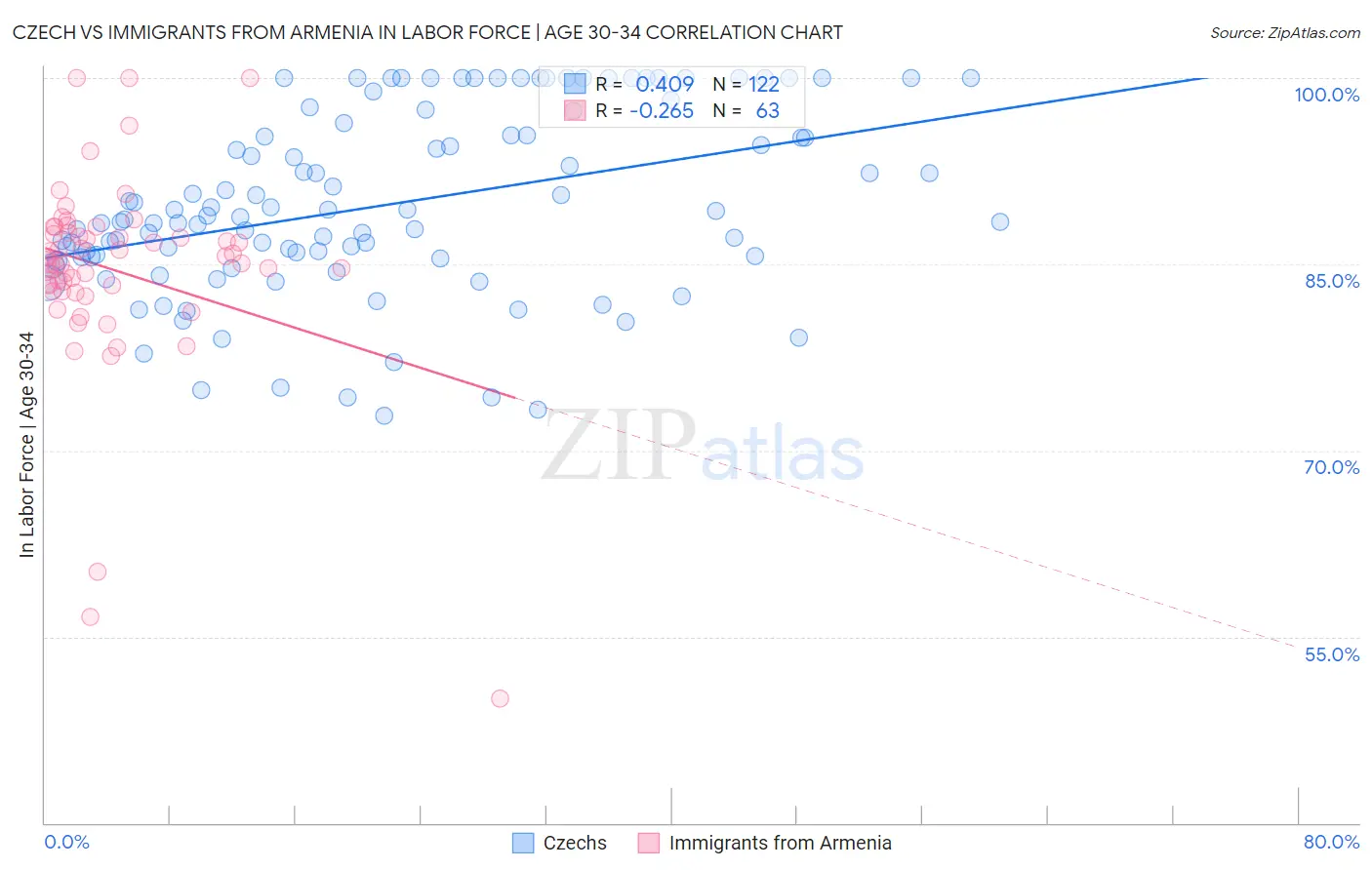Czech vs Immigrants from Armenia In Labor Force | Age 30-34