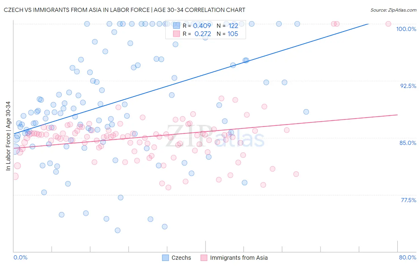 Czech vs Immigrants from Asia In Labor Force | Age 30-34