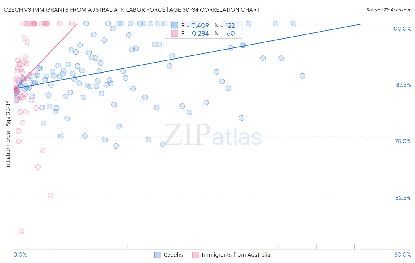 Czech vs Immigrants from Australia In Labor Force | Age 30-34