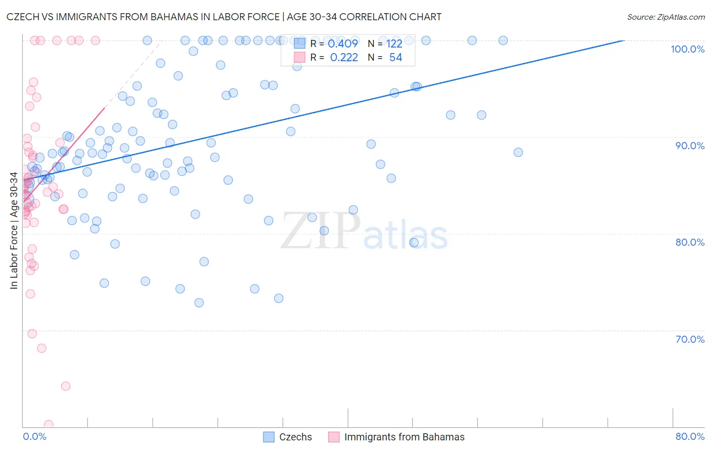 Czech vs Immigrants from Bahamas In Labor Force | Age 30-34