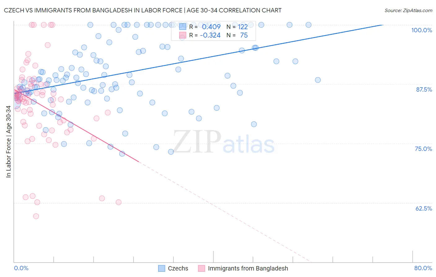 Czech vs Immigrants from Bangladesh In Labor Force | Age 30-34