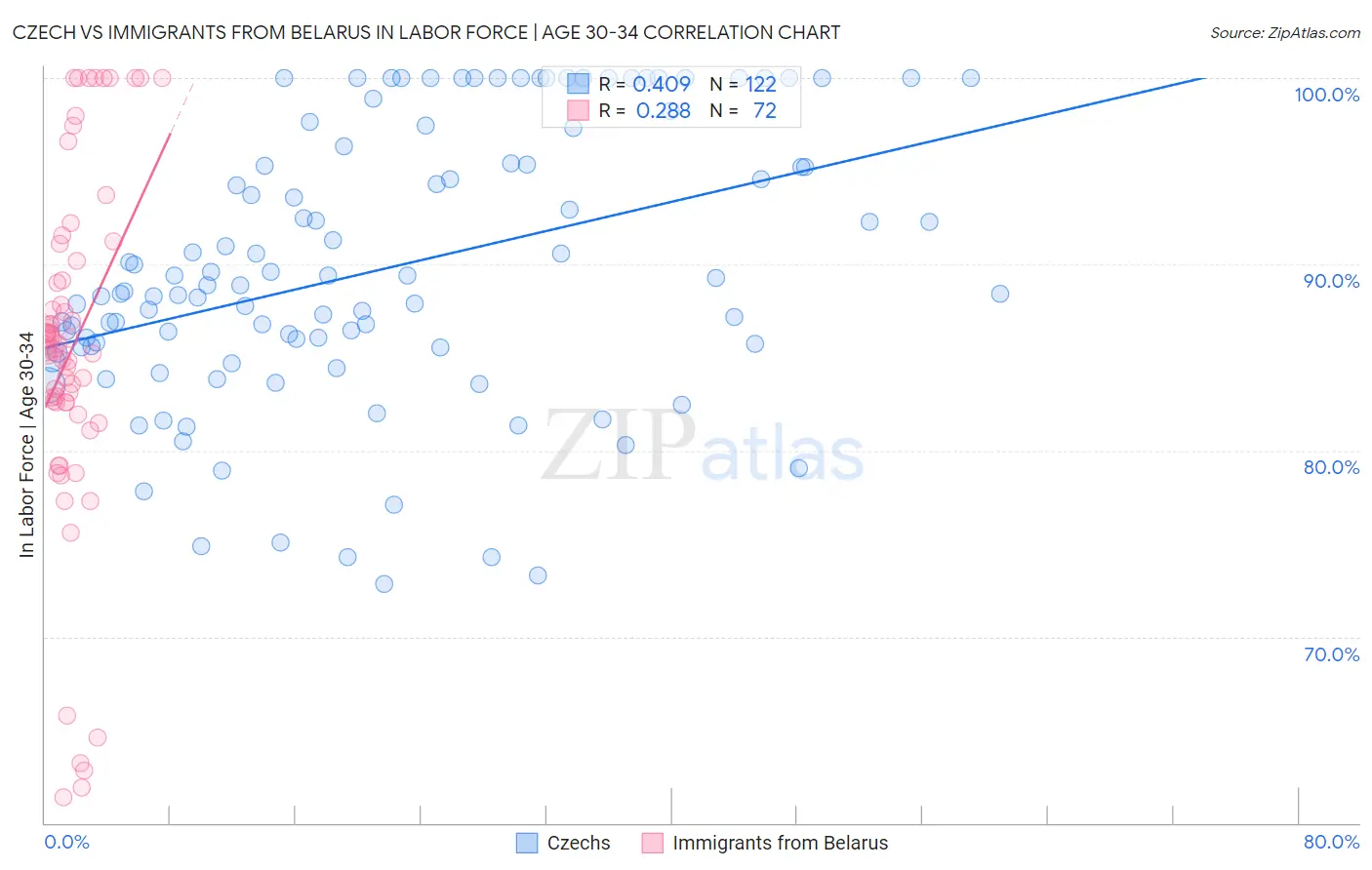 Czech vs Immigrants from Belarus In Labor Force | Age 30-34