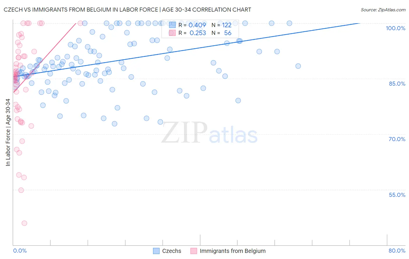 Czech vs Immigrants from Belgium In Labor Force | Age 30-34
