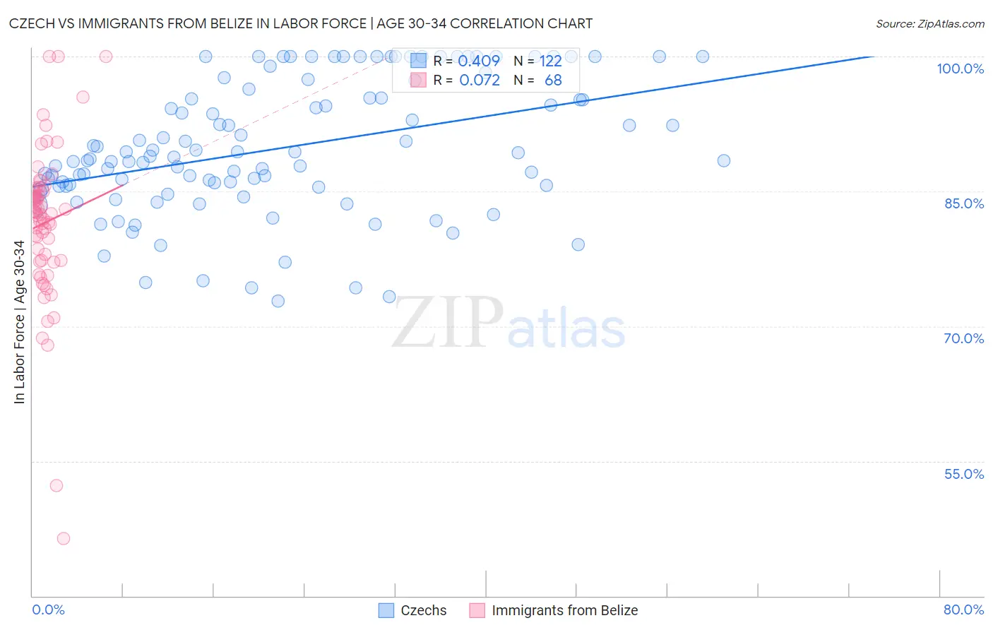 Czech vs Immigrants from Belize In Labor Force | Age 30-34