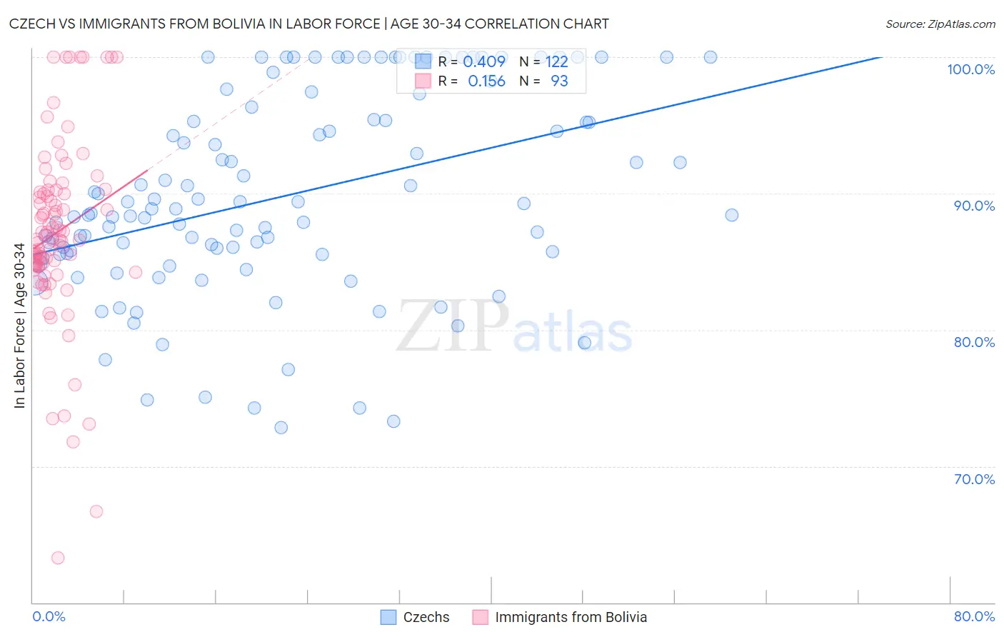 Czech vs Immigrants from Bolivia In Labor Force | Age 30-34