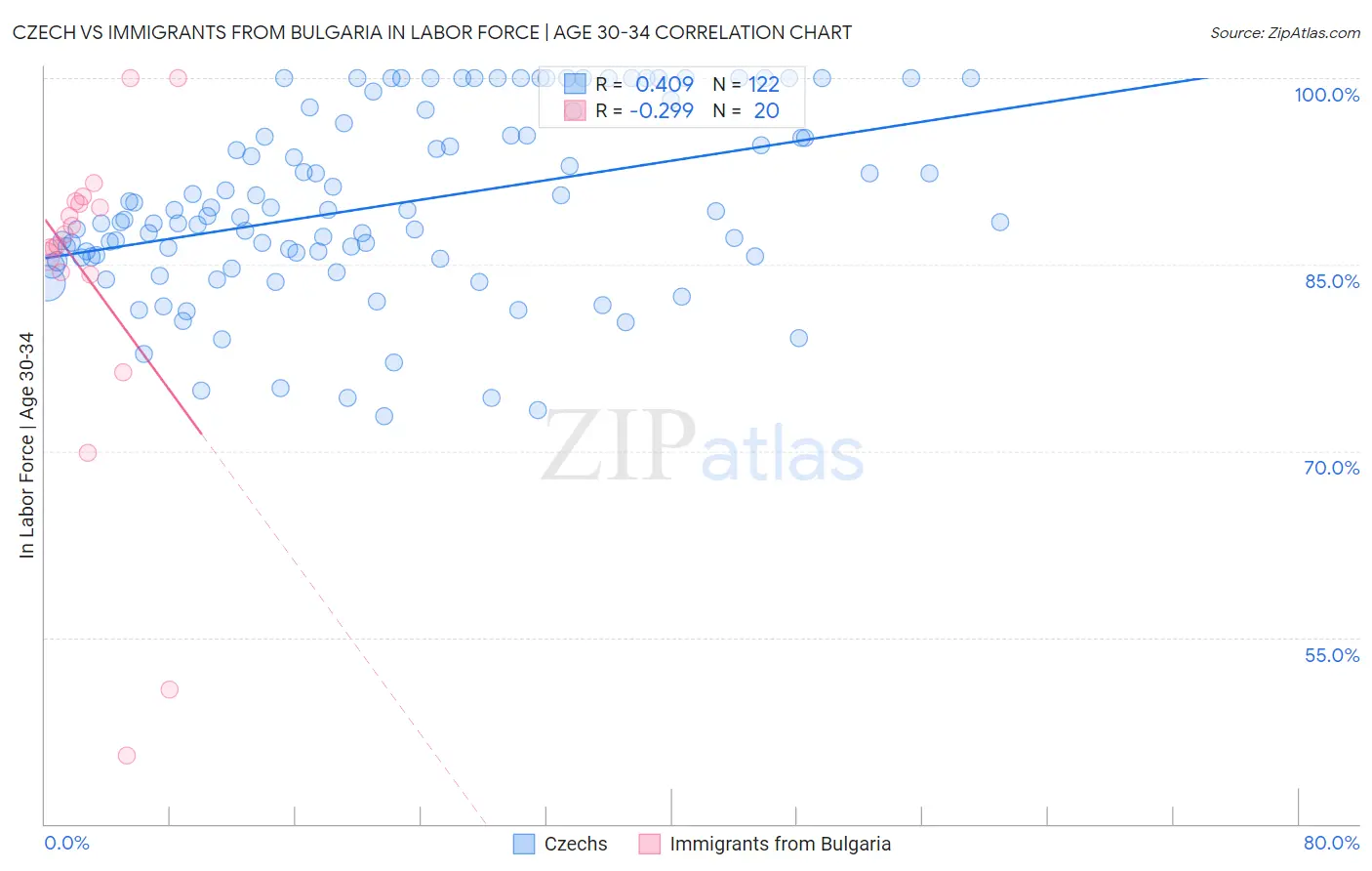 Czech vs Immigrants from Bulgaria In Labor Force | Age 30-34