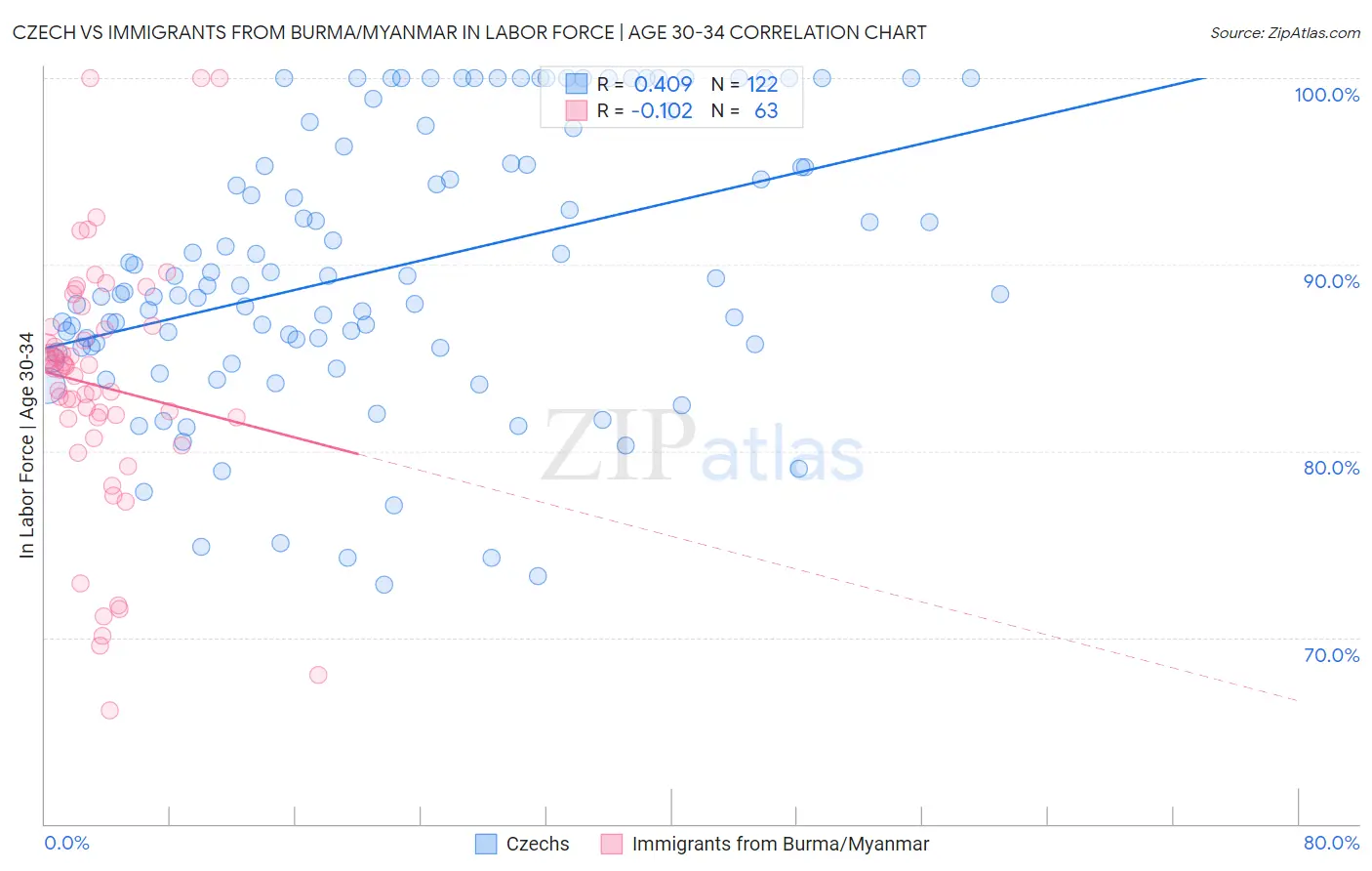 Czech vs Immigrants from Burma/Myanmar In Labor Force | Age 30-34