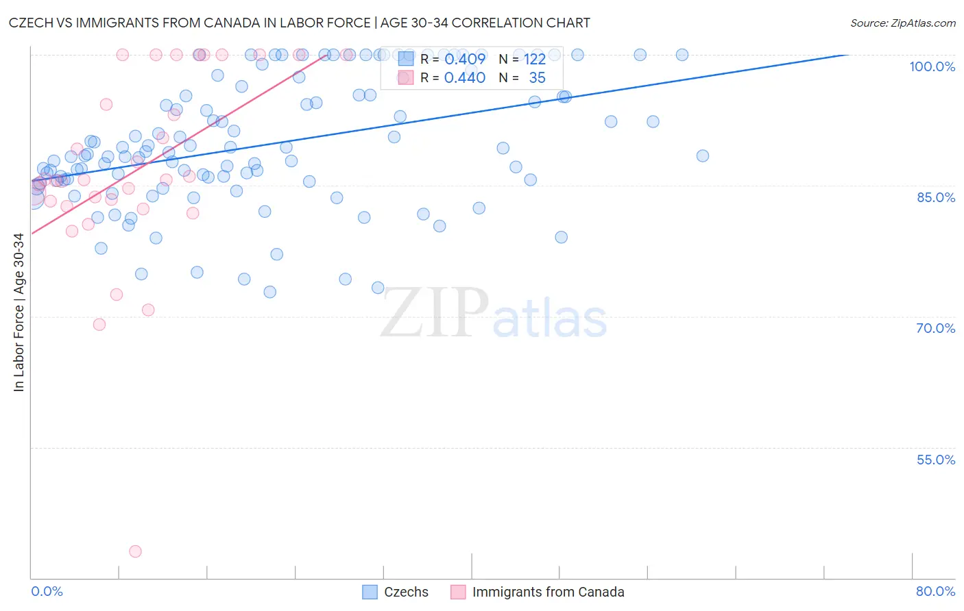 Czech vs Immigrants from Canada In Labor Force | Age 30-34