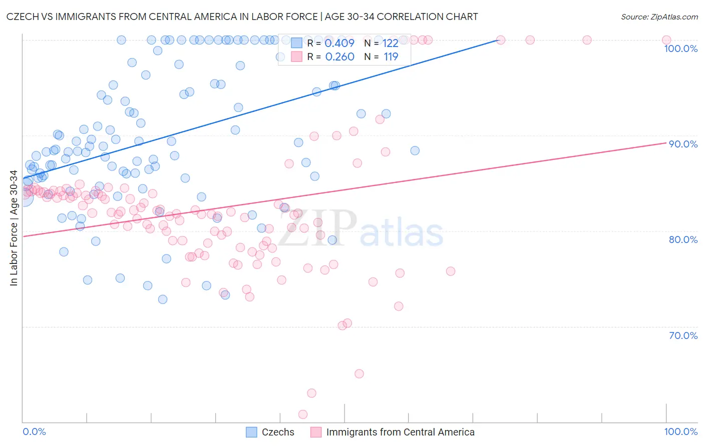Czech vs Immigrants from Central America In Labor Force | Age 30-34