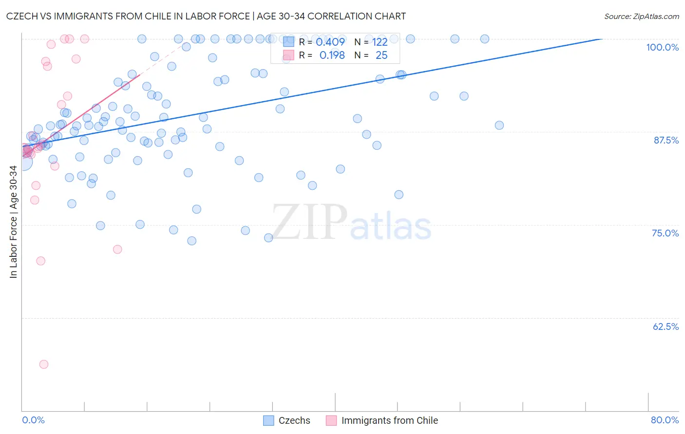 Czech vs Immigrants from Chile In Labor Force | Age 30-34