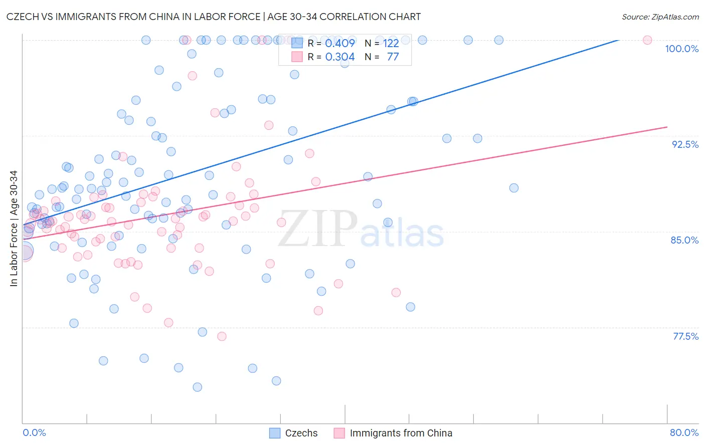 Czech vs Immigrants from China In Labor Force | Age 30-34