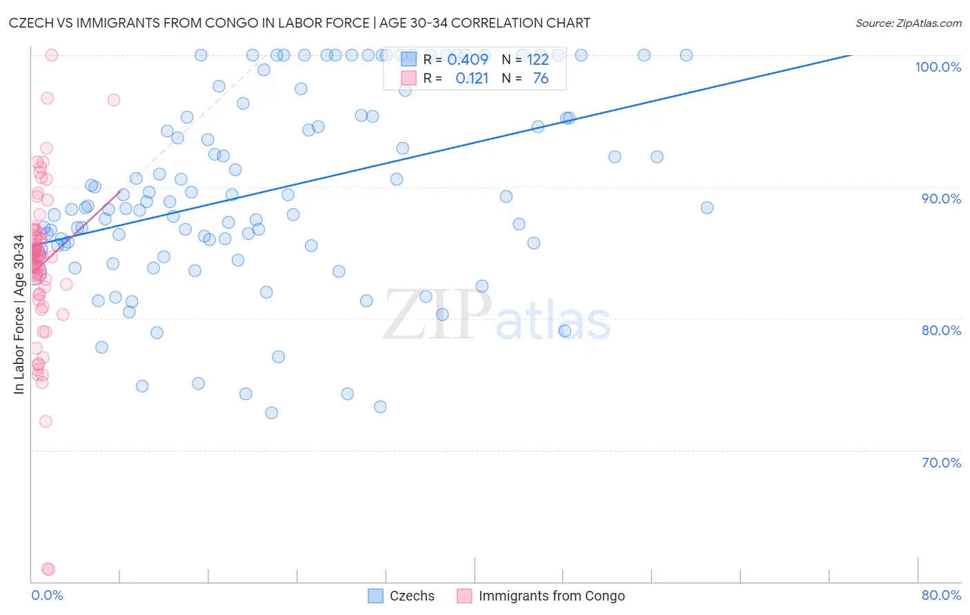 Czech vs Immigrants from Congo In Labor Force | Age 30-34