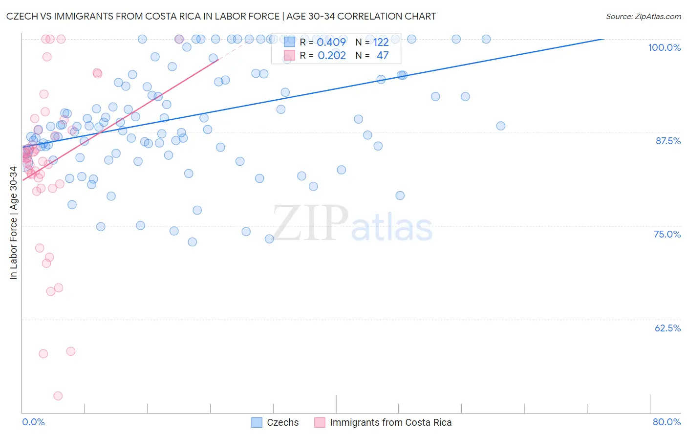 Czech vs Immigrants from Costa Rica In Labor Force | Age 30-34