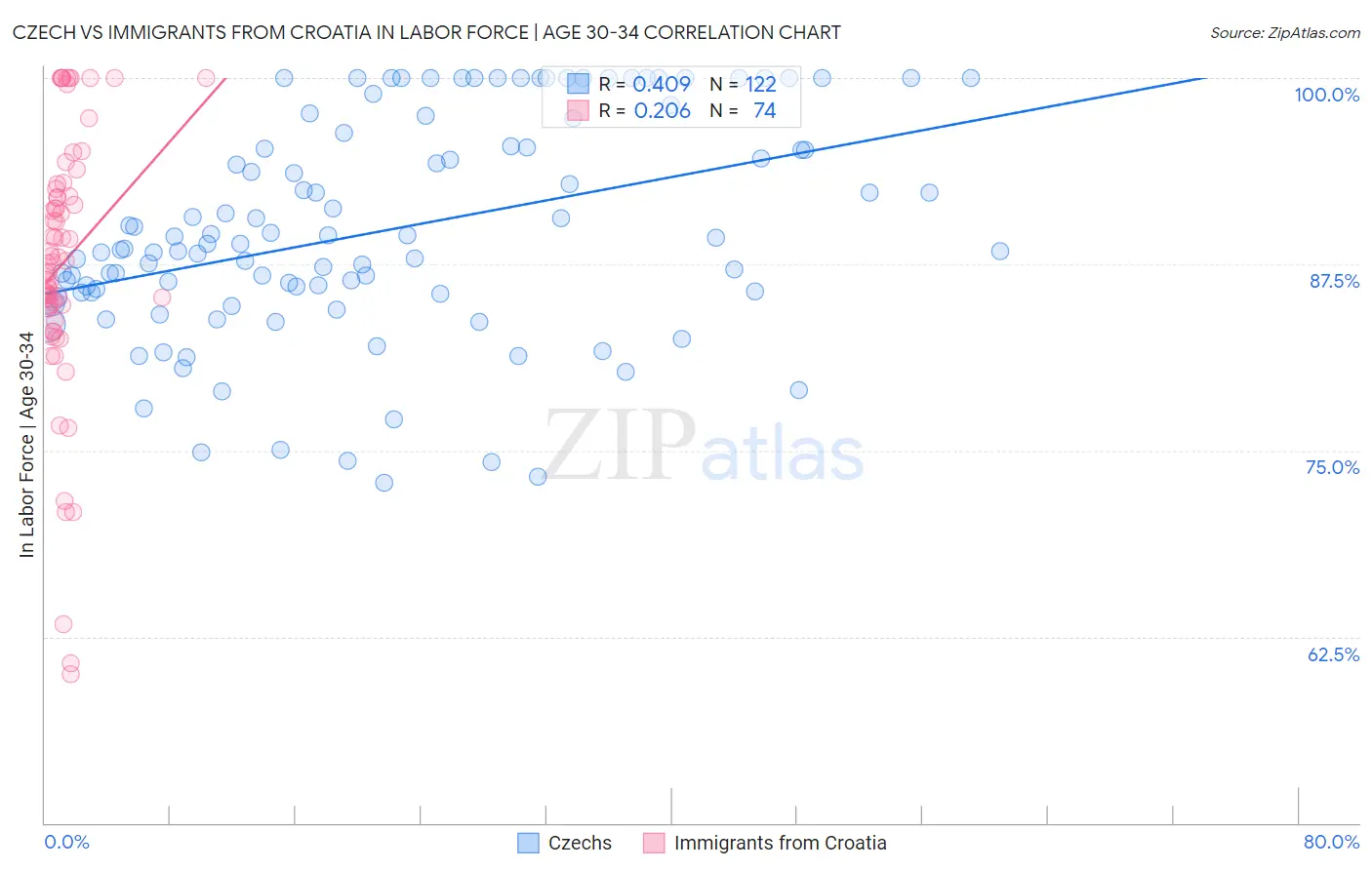 Czech vs Immigrants from Croatia In Labor Force | Age 30-34