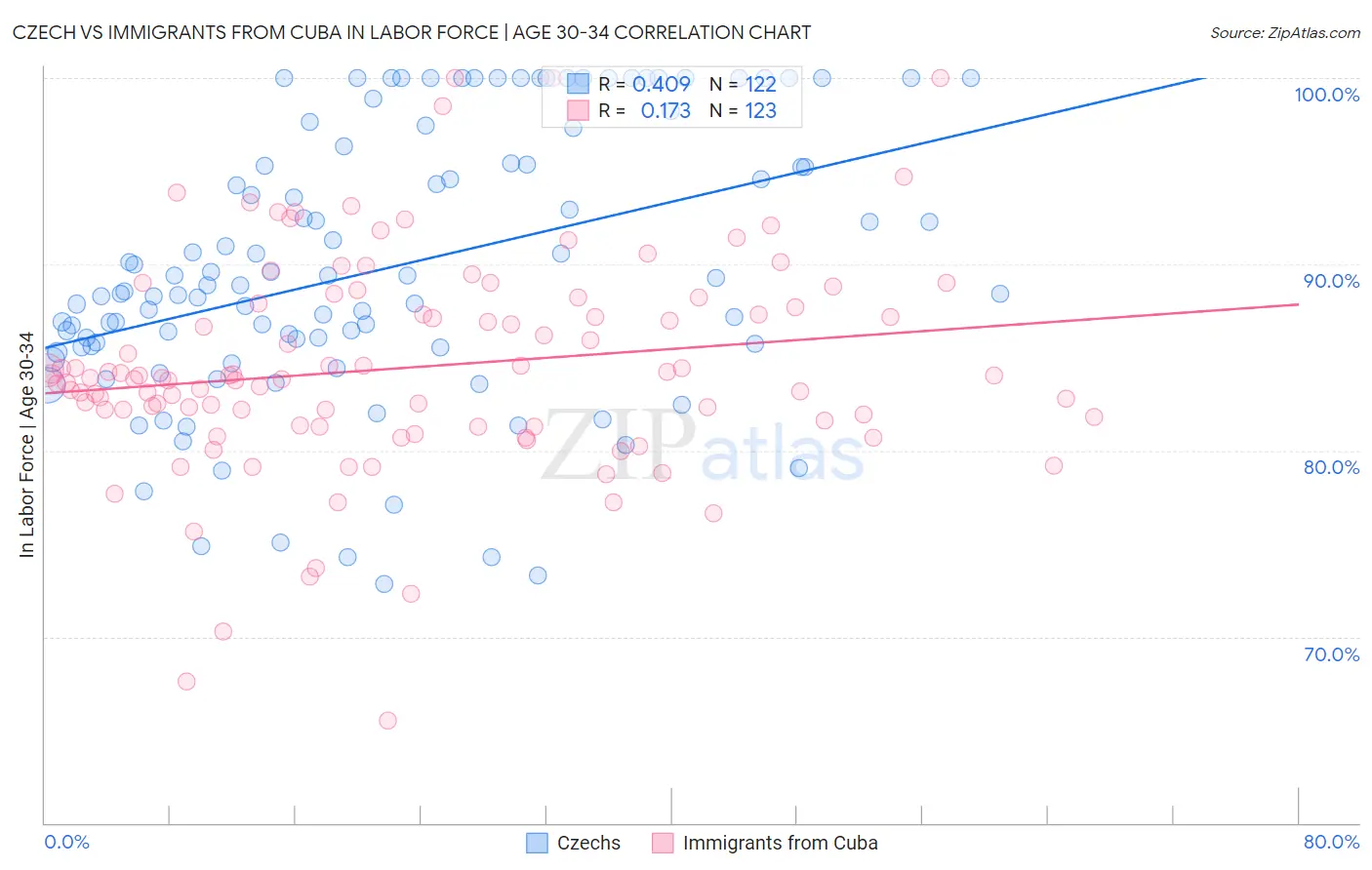 Czech vs Immigrants from Cuba In Labor Force | Age 30-34