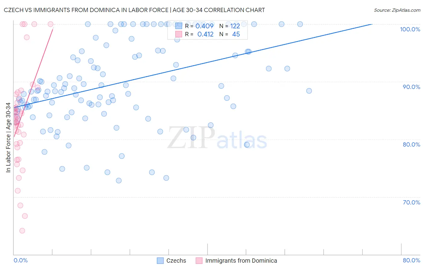 Czech vs Immigrants from Dominica In Labor Force | Age 30-34