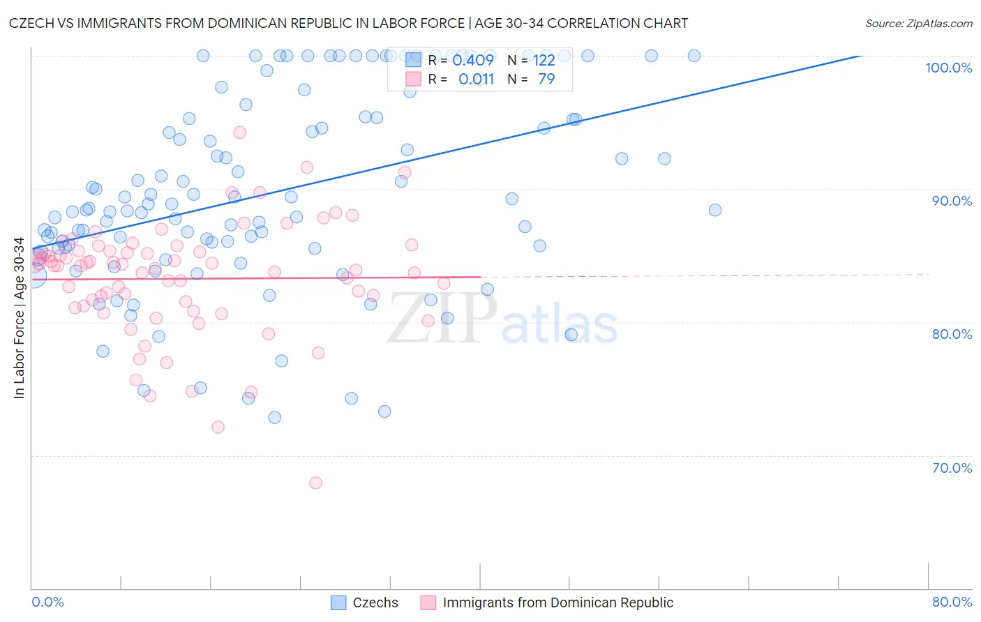 Czech vs Immigrants from Dominican Republic In Labor Force | Age 30-34
