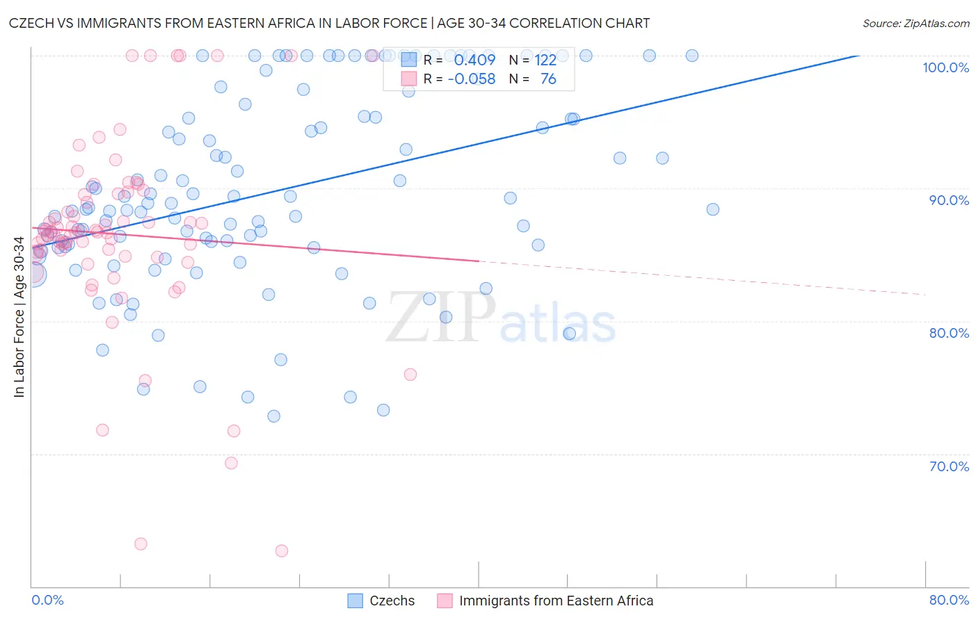 Czech vs Immigrants from Eastern Africa In Labor Force | Age 30-34