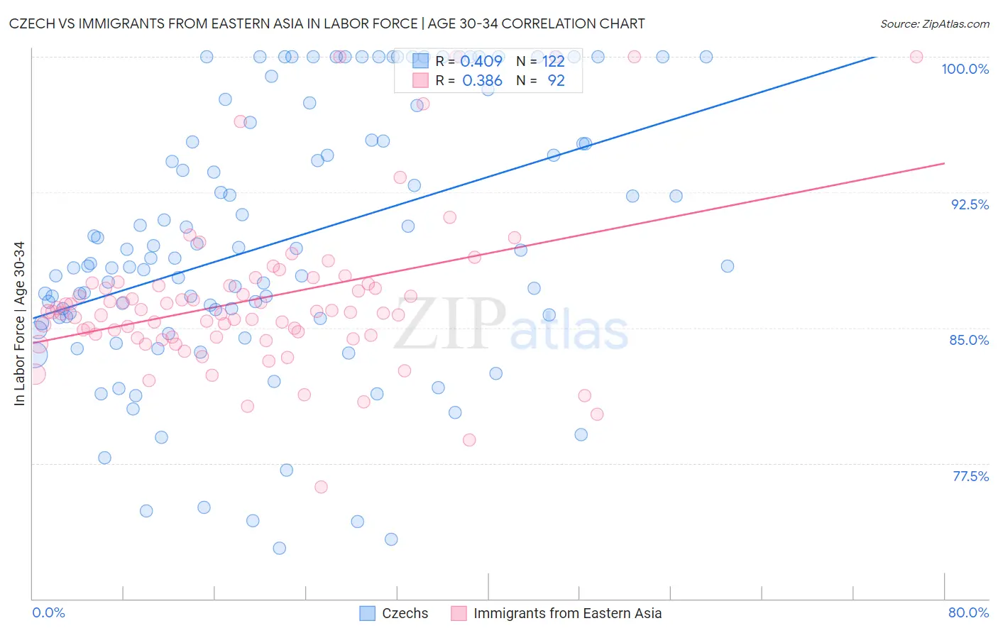 Czech vs Immigrants from Eastern Asia In Labor Force | Age 30-34